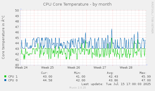 monthly graph