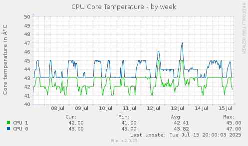 weekly graph