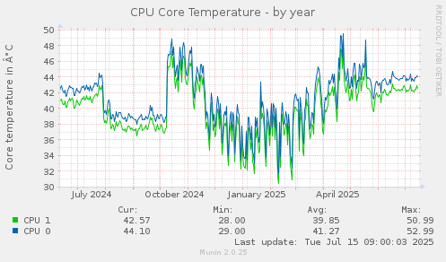 CPU Core Temperature