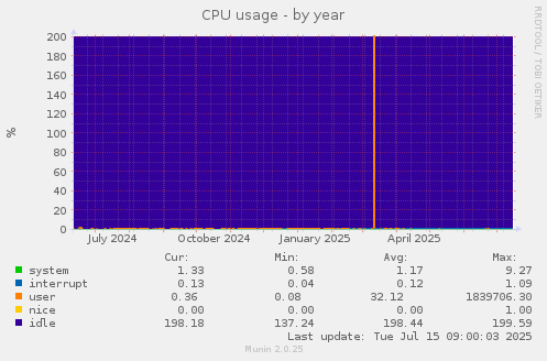 CPU usage