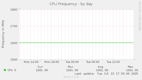 CPU Frequency