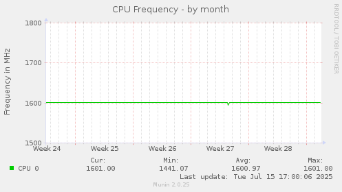 CPU Frequency