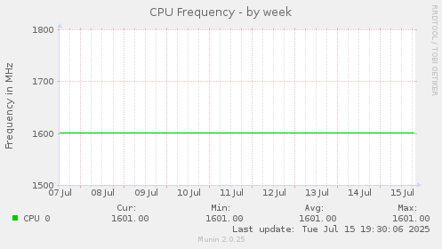 weekly graph