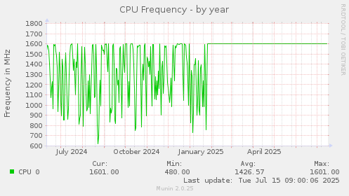 yearly graph