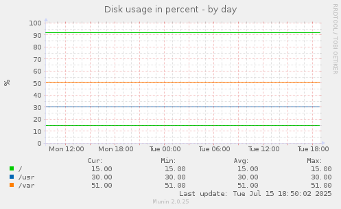 Disk usage in percent