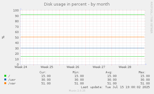 Disk usage in percent