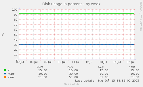 Disk usage in percent