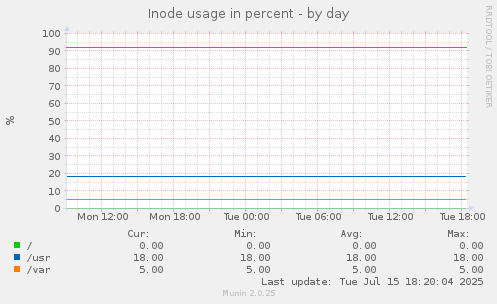 Inode usage in percent