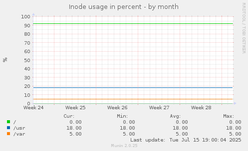 Inode usage in percent