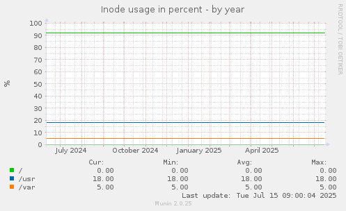 Inode usage in percent