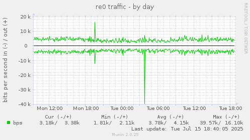 daily graph