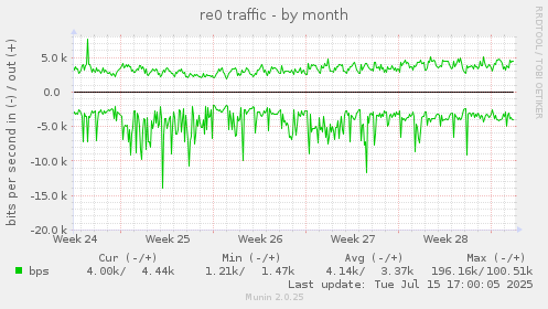 monthly graph