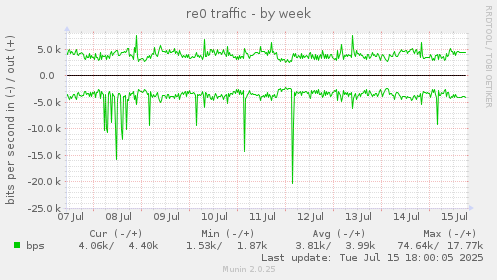 weekly graph