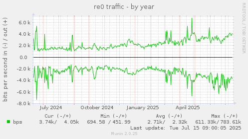 yearly graph