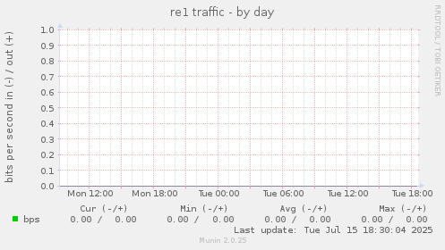 re1 traffic