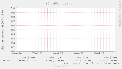 re1 traffic