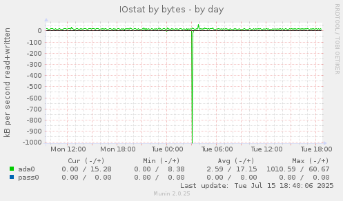 IOstat by bytes