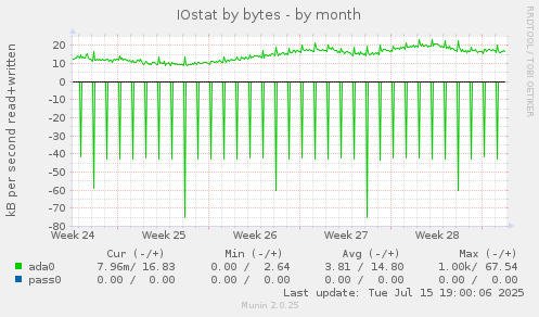 IOstat by bytes