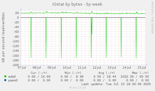 IOstat by bytes