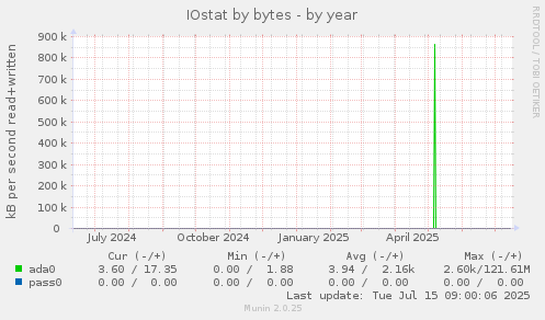 yearly graph