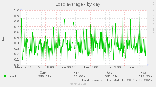 Load average