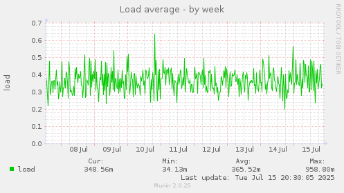 weekly graph