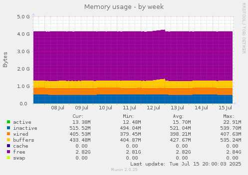 weekly graph