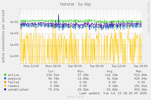 daily graph