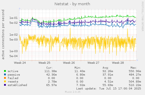 monthly graph