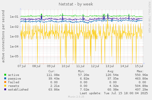 Netstat