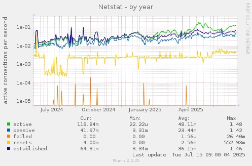 yearly graph