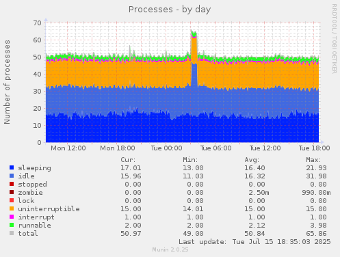 daily graph