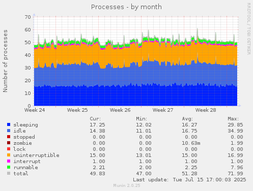 monthly graph