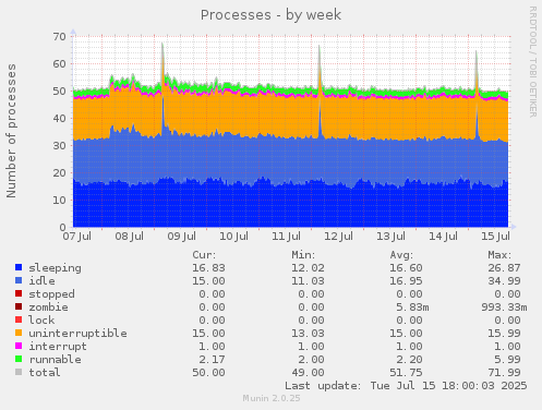 Processes