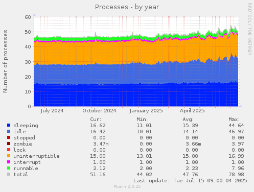 Processes