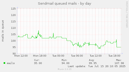 daily graph