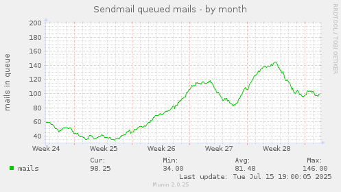 Sendmail queued mails