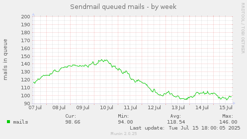 Sendmail queued mails