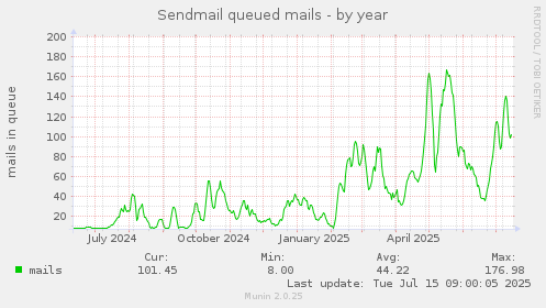 Sendmail queued mails