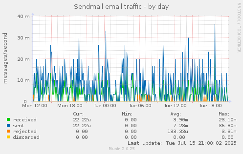 daily graph