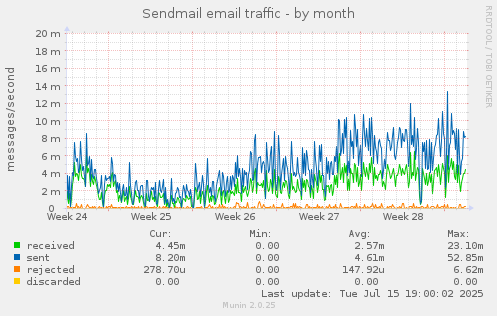 Sendmail email traffic