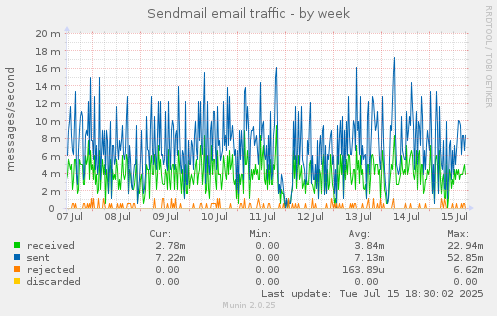 Sendmail email traffic