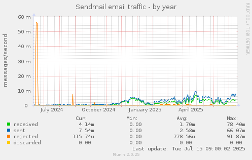 Sendmail email traffic