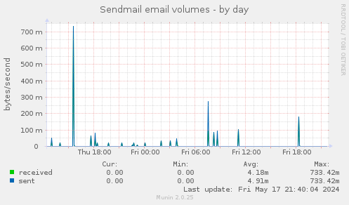 Sendmail email volumes