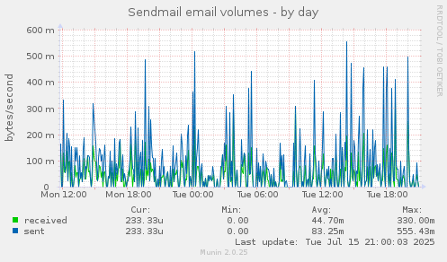 Sendmail email volumes