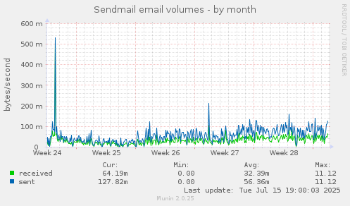 Sendmail email volumes