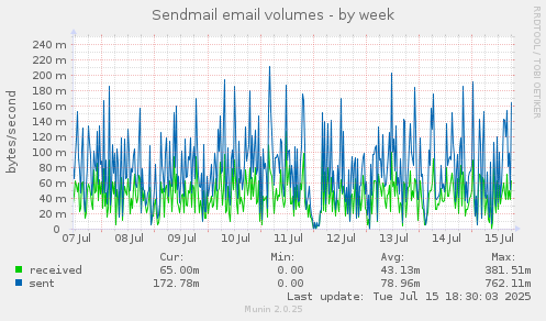 Sendmail email volumes