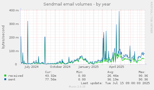 Sendmail email volumes