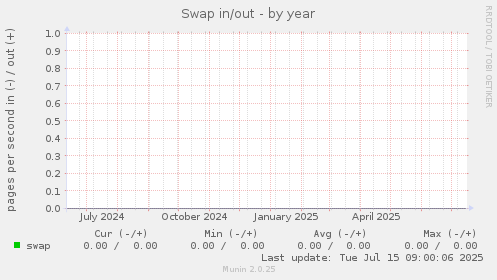 Swap in/out