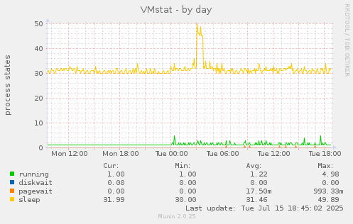 VMstat